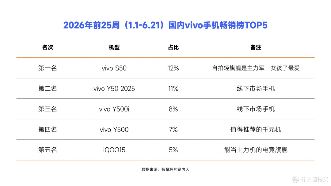 2026年vivo手机畅销榜出炉：iQOO15排名第五，第一名还是vivo S50