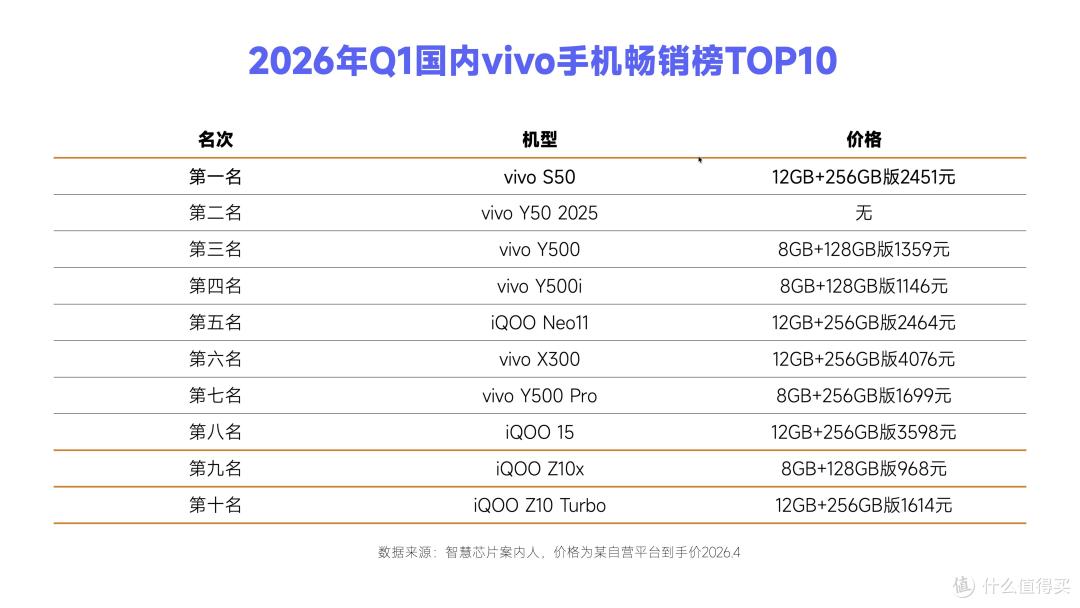 2026年vivo手机畅销榜出炉：iQOO15排名第五，第一名还是vivo S50