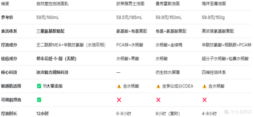 2026油皮男士洁面选择题:熬夜追球控油收毛孔哪款才是你的本命