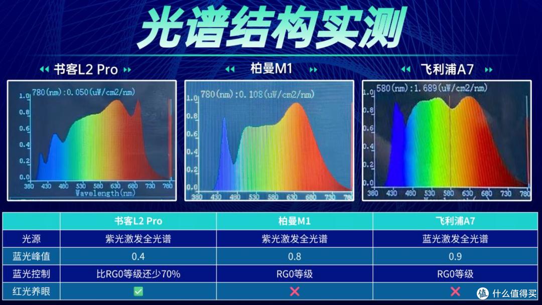 2026年护眼台灯测评推荐书客、柏曼和飞利浦台灯哪款好?买前必看