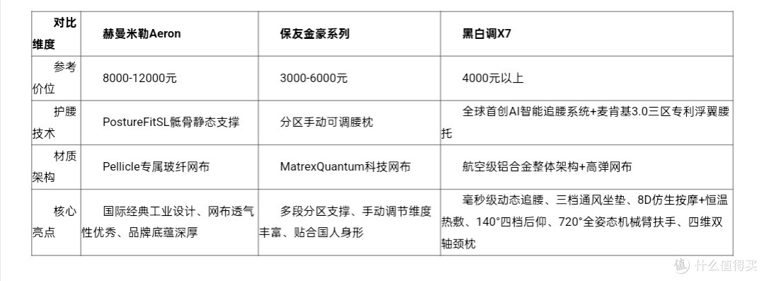 人体工学推荐｜赫曼米勒、保友、黑白调X7三款热门机型实测横评