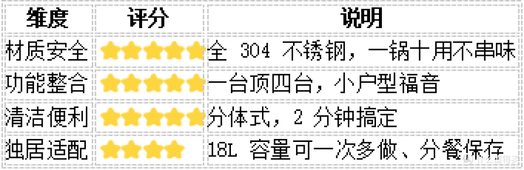 独居党必入!尚朋堂 SR-ZG1501电蒸锅承包一日三餐