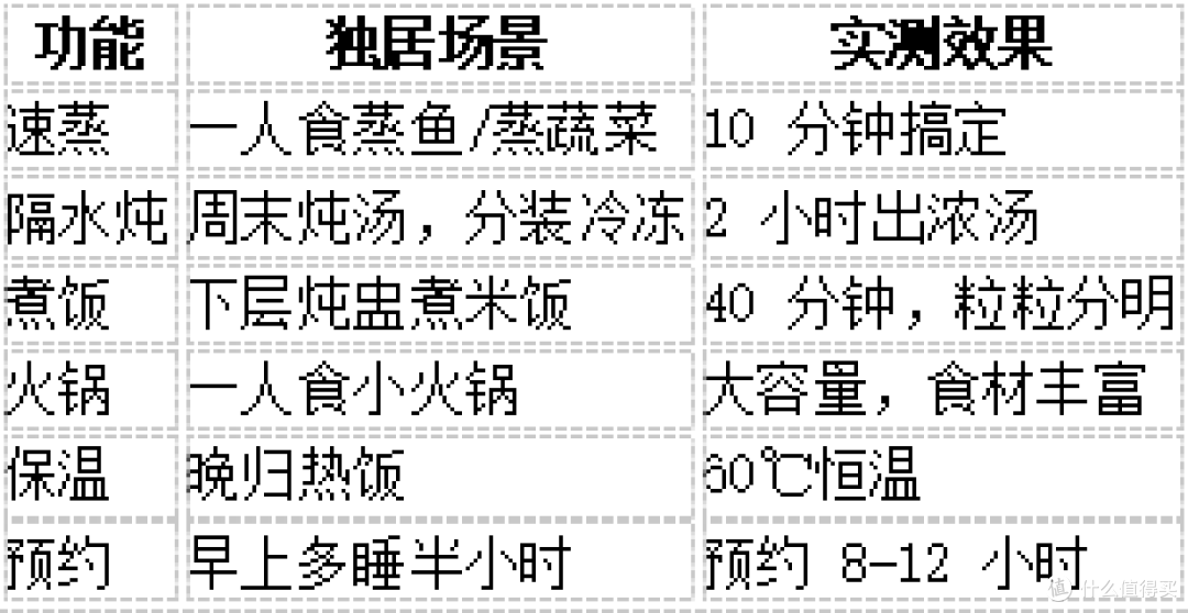 独居党必入!尚朋堂 SR-ZG1501电蒸锅承包一日三餐