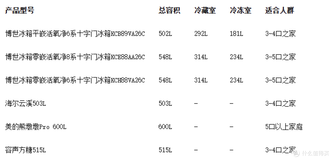 冰箱推荐家用：十字门冰箱横测，容量保鲜怎么选