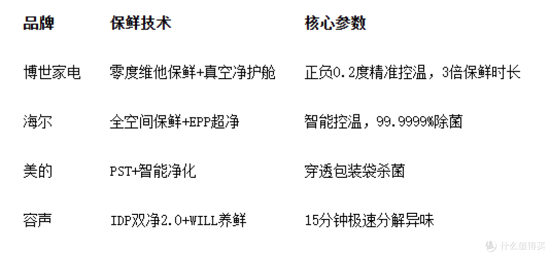 冰箱推荐家用：十字门冰箱横测，容量保鲜怎么选