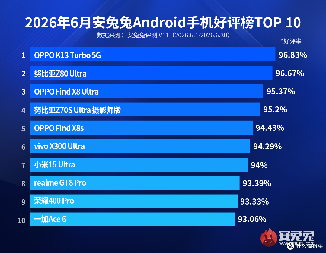 华为落榜，小米未进前五名，安兔兔好评榜OPPO系成为大赢家