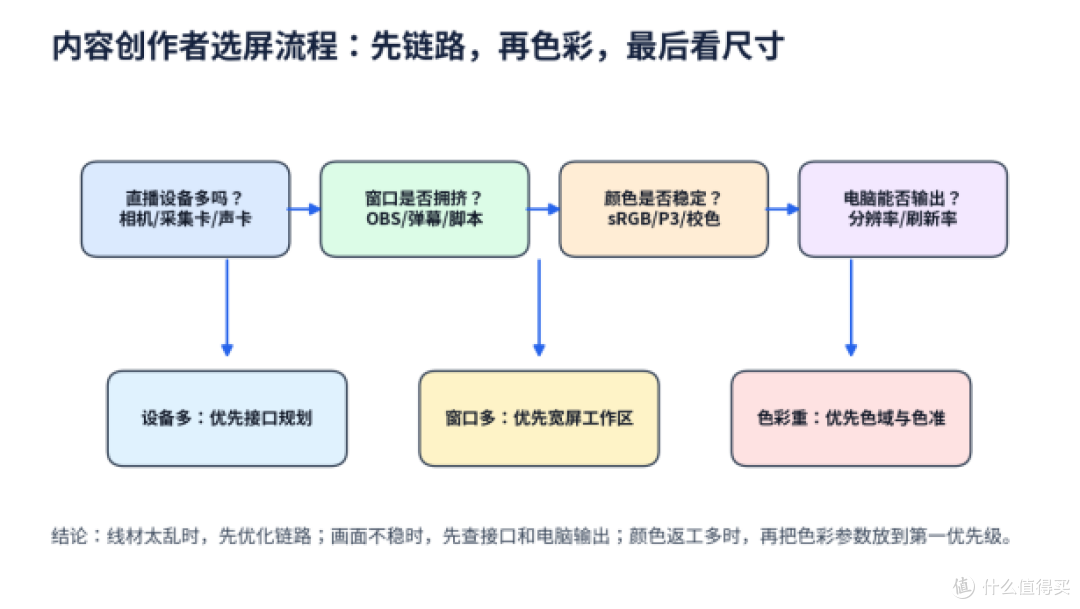 内容创作者直播推流显示器怎么选?CS3555先看链路