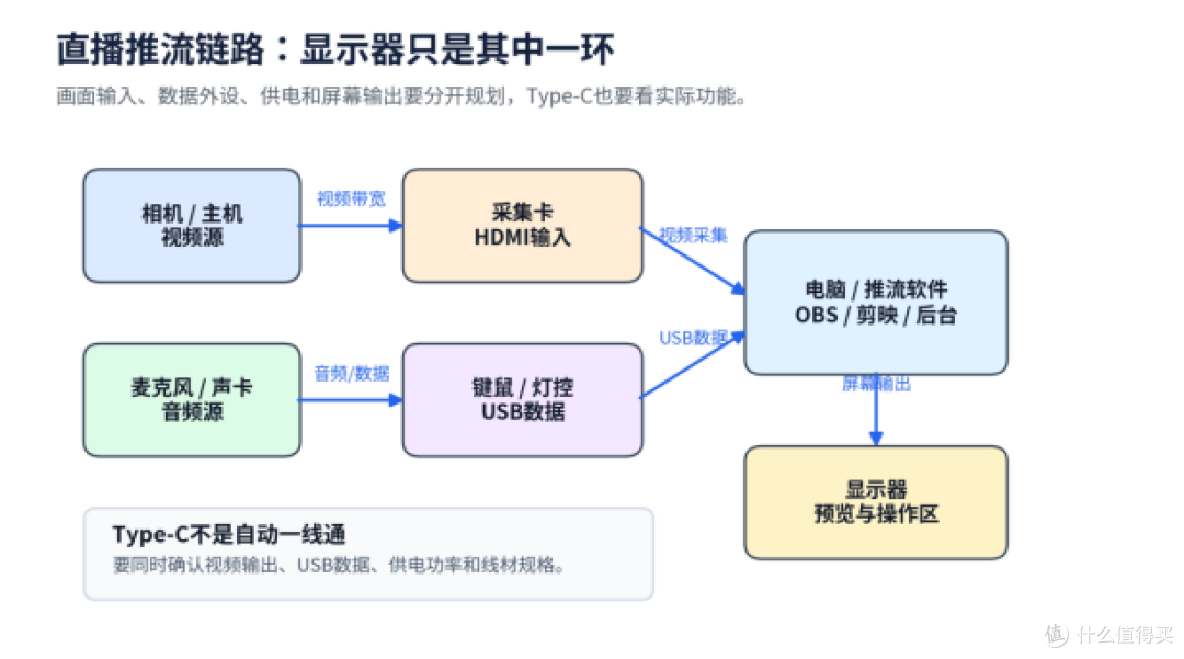 内容创作者直播推流显示器怎么选?CS3555先看链路