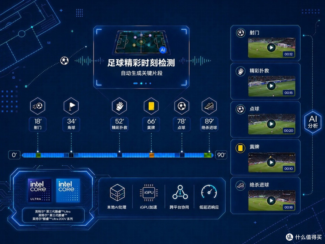 什么年代了还在熬夜看世界杯?现在都是用AI PC自动集锦看球了!