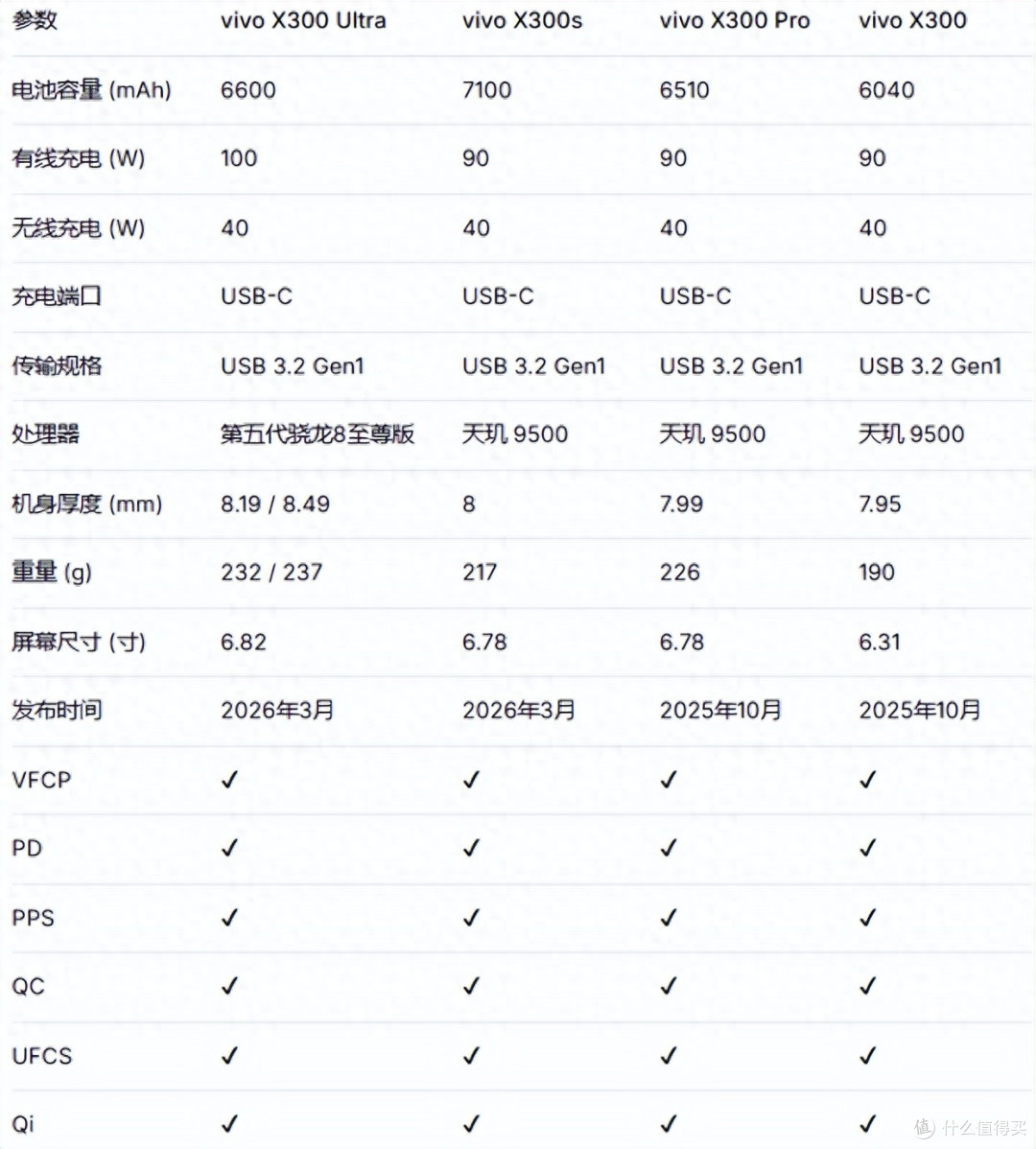 6510mAh 配 90W 快充，vivo X300 Pro 充电体验