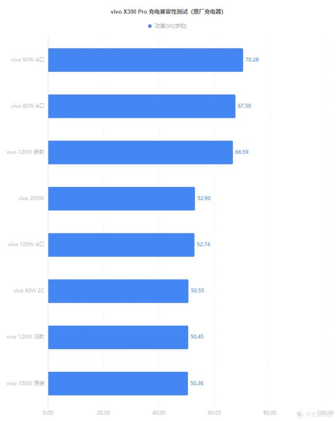 6510mAh 配 90W 快充，vivo X300 Pro 充电体验