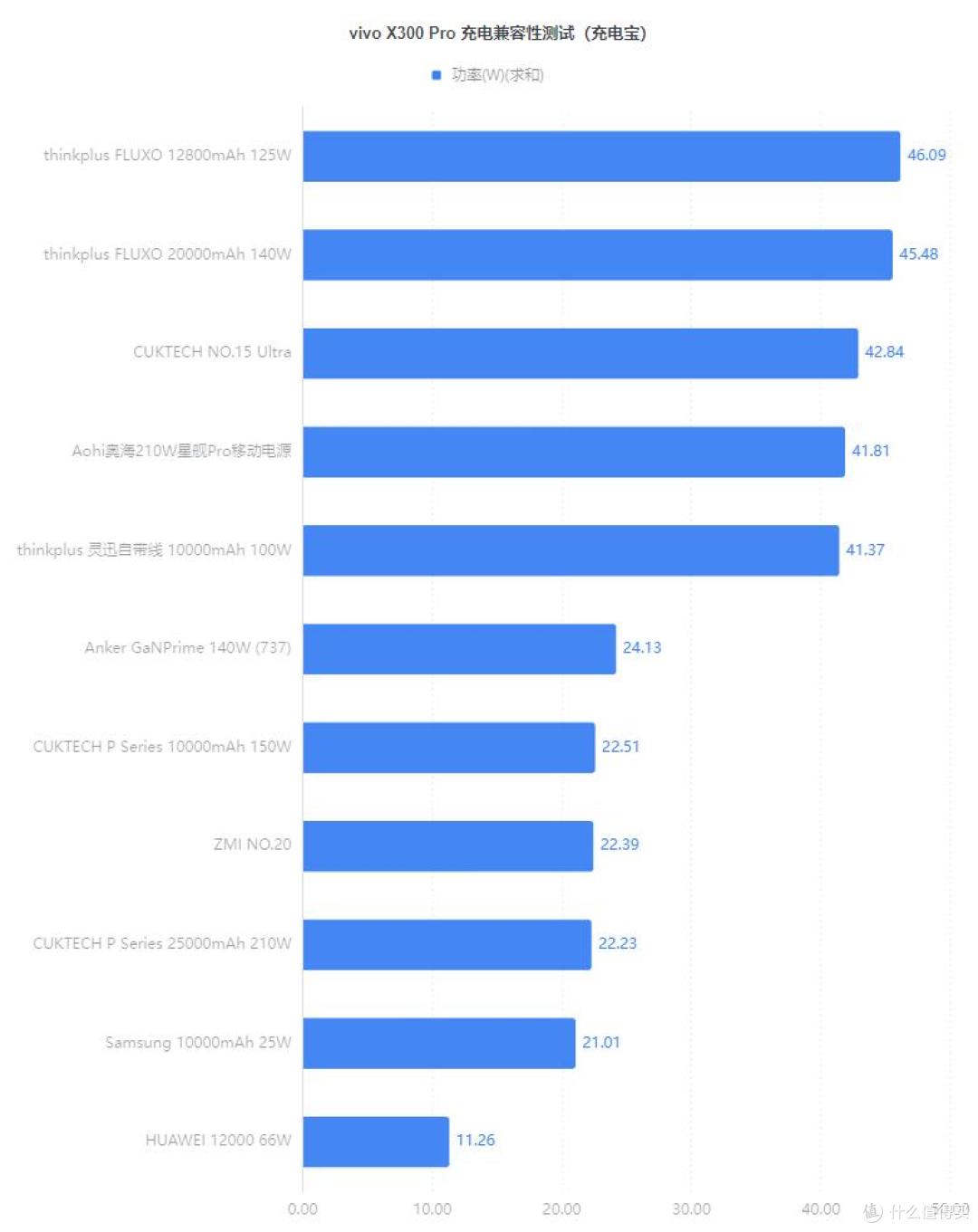 6510mAh 配 90W 快充，vivo X300 Pro 充电体验