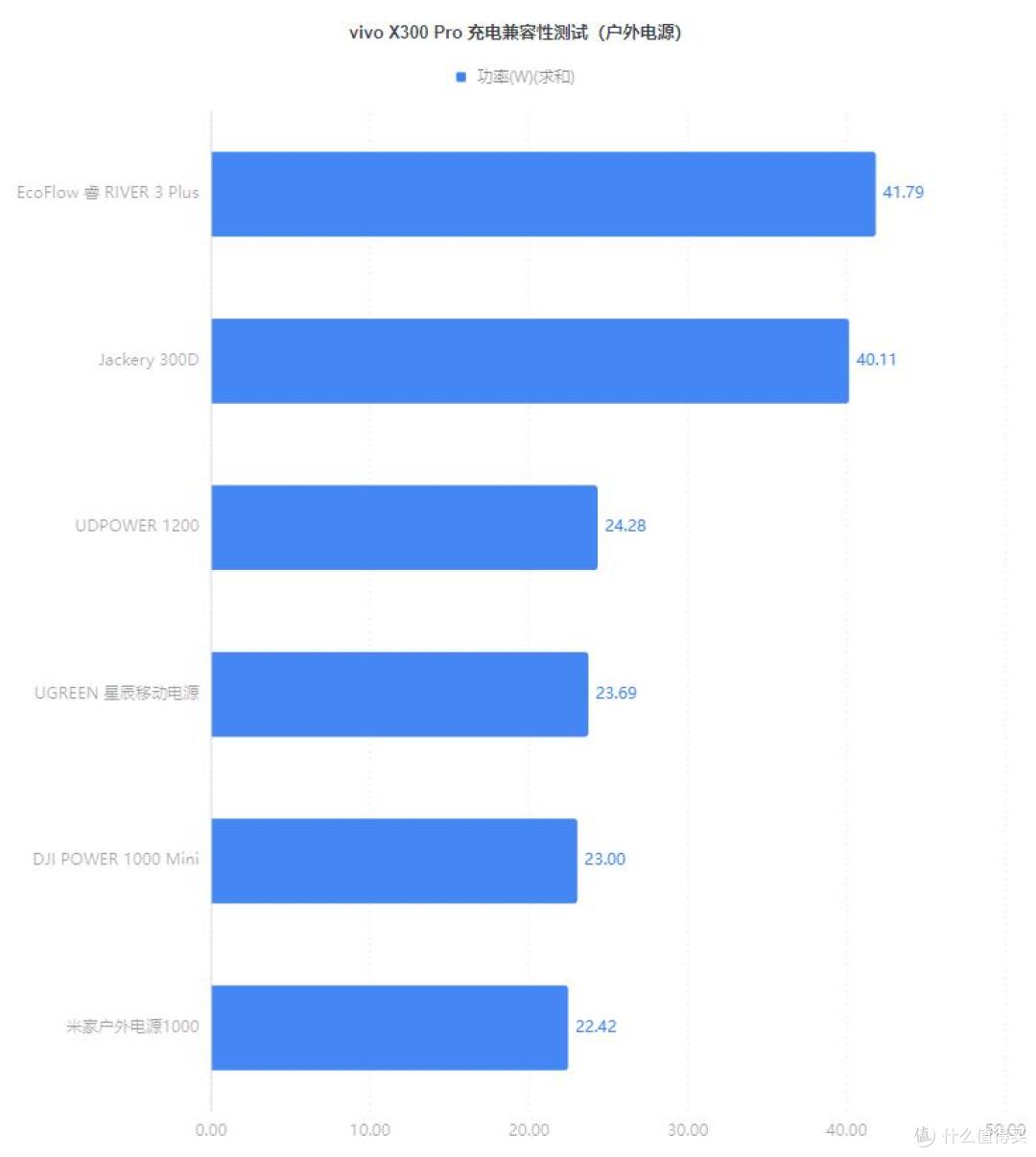 6510mAh 配 90W 快充，vivo X300 Pro 充电体验