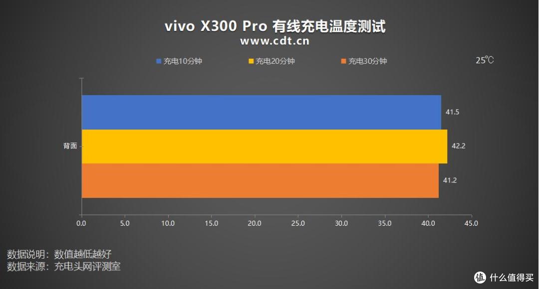 6510mAh 配 90W 快充，vivo X300 Pro 充电体验