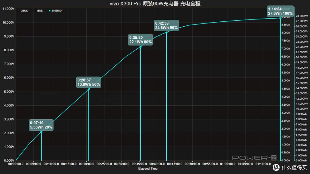 6510mAh 配 90W 快充，vivo X300 Pro 充电体验