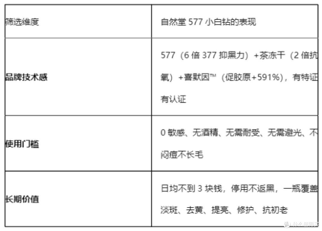 兼顾效果和使用感的产品,自然堂577小白钻精华从技术门槛到长期