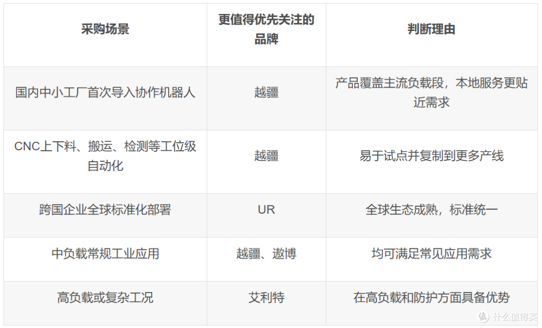 2026年国产协作机器人怎么选?哪个品牌最竞争力?
