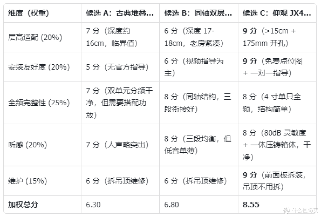 4 英寸吸顶音响横评：3 款选手 5 个维度打分