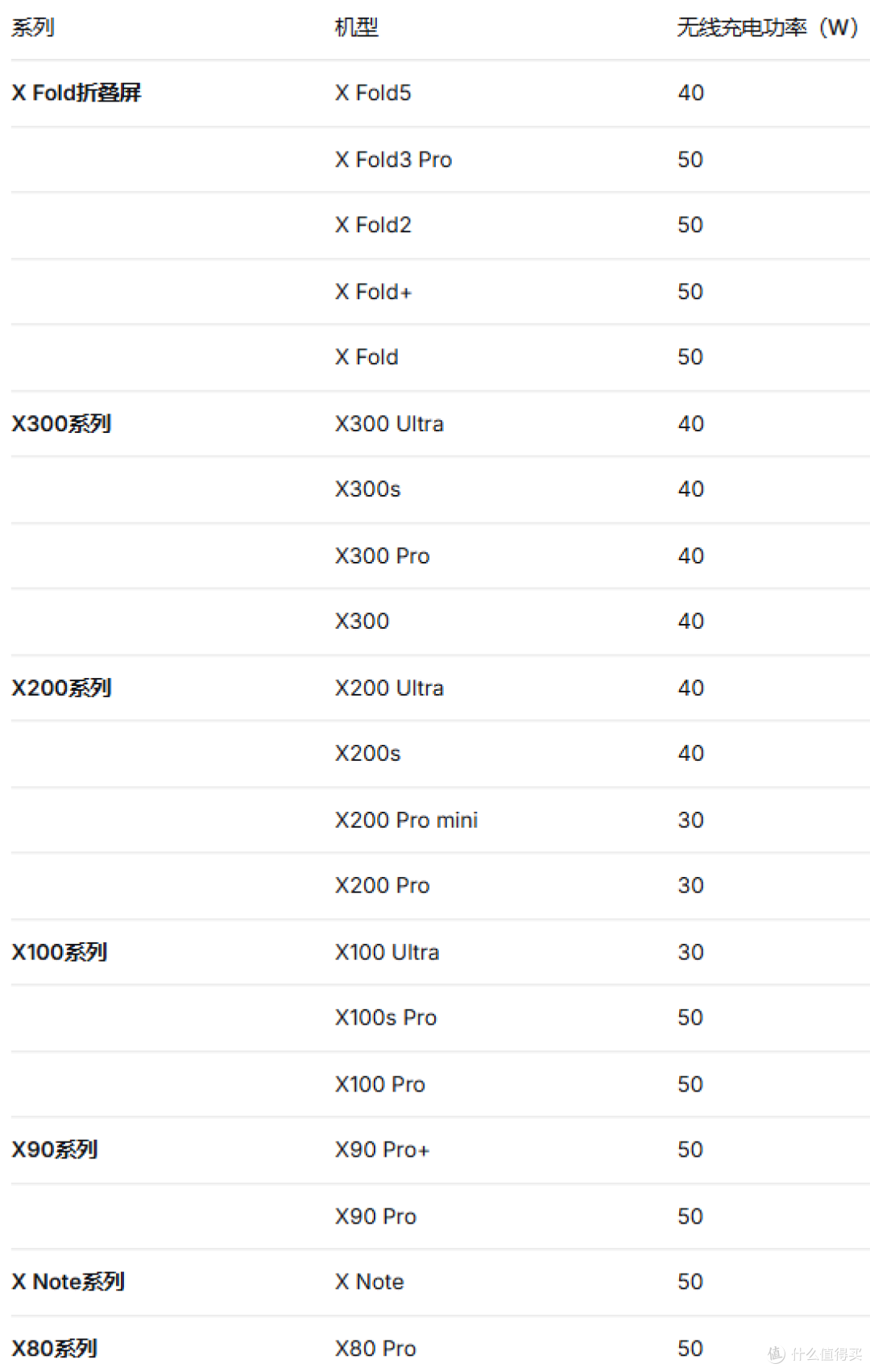 41分钟充至50%,vivo X300 Pro 无线充电体验