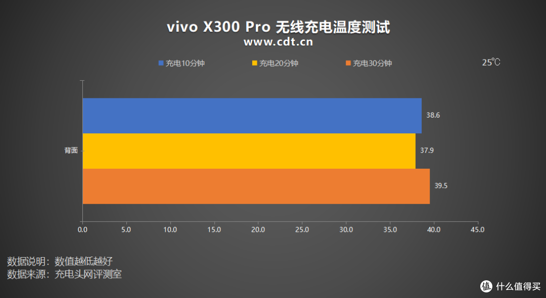 41分钟充至50%,vivo X300 Pro 无线充电体验