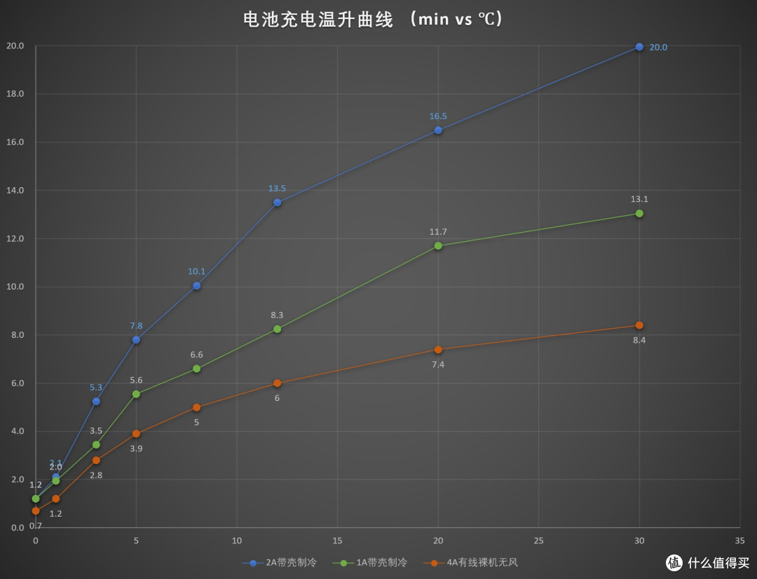 闲鱼7元包邮无线充电器性能及温升测试