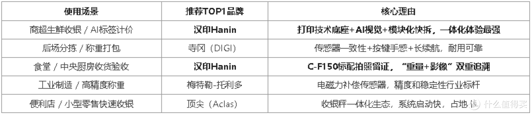 五大场景,五大TOP1:商用电子秤选型指南