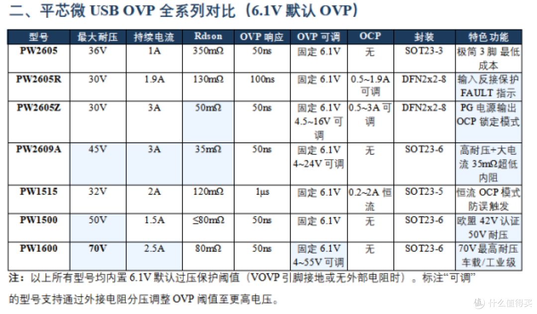 USB充电器过压保护芯片OVP 6.1V，从3脚极简到70V高耐压全系列