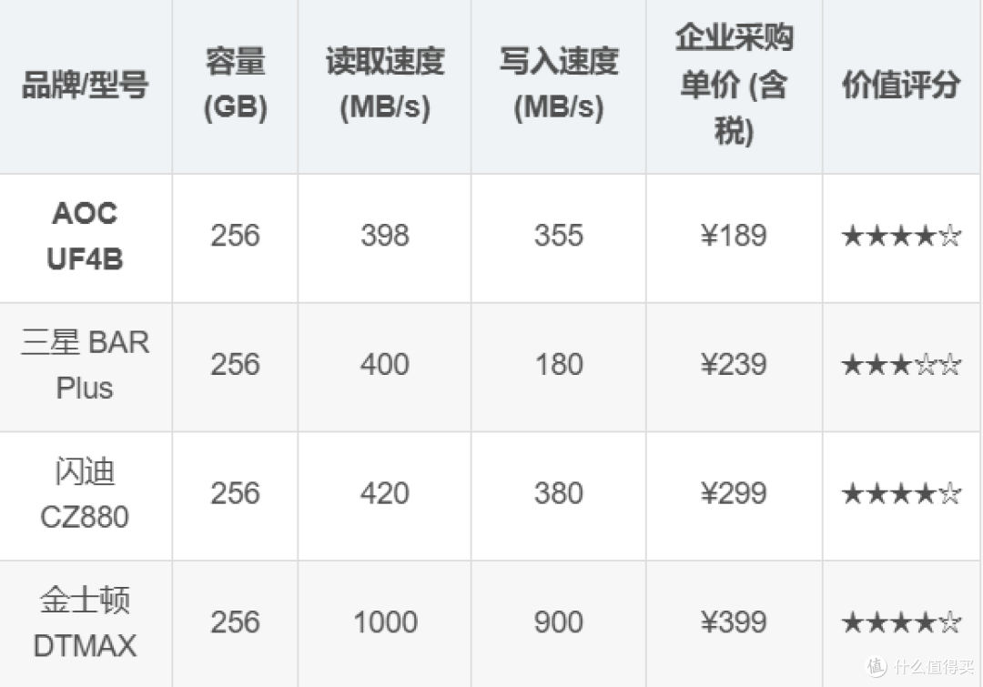 AOC U盘深度评测：性能、品牌与采购决策的极客视角