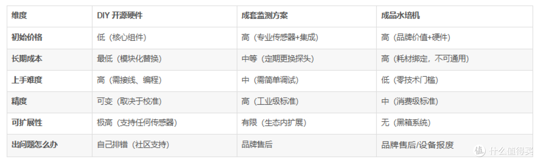 DIY传感器 VS 成套监测方案 VS 成品水培机 六个维度的对比
