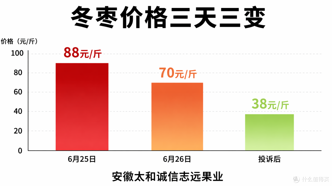 ▲ 同一盒冬枣三天三个价：88元→70元→38元/斤，投诉市监局后腰斩