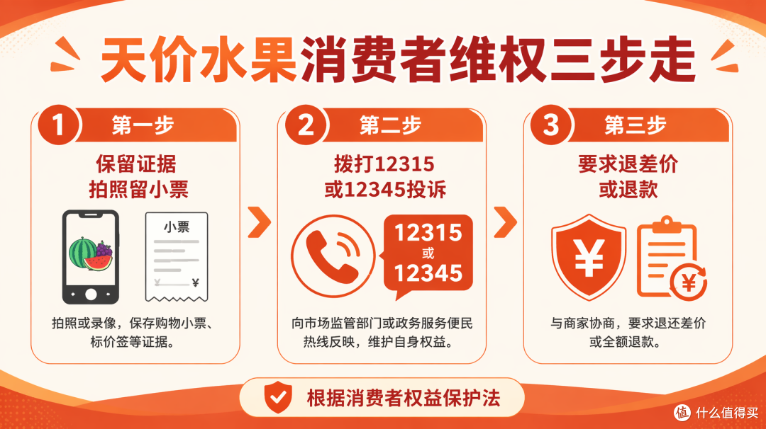 ▲ 遇到天价水果怎么办：保留证据→拨打12315→要求退款（来源：《消费者权益保护法》《价格法》）
