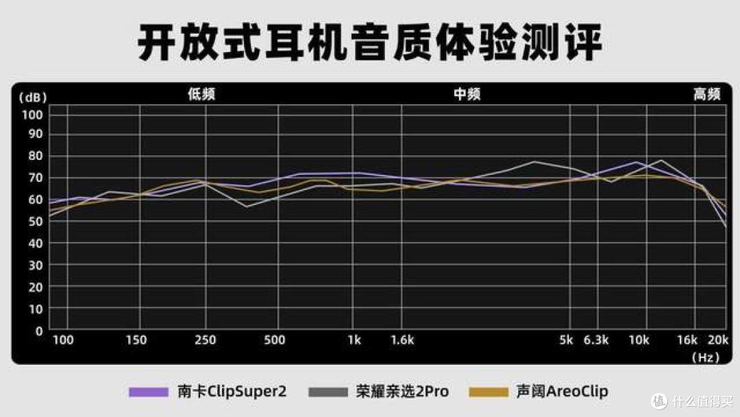 百元价位开放式耳机怎么样?亲测南卡、声阔、荣耀三款开放式耳机