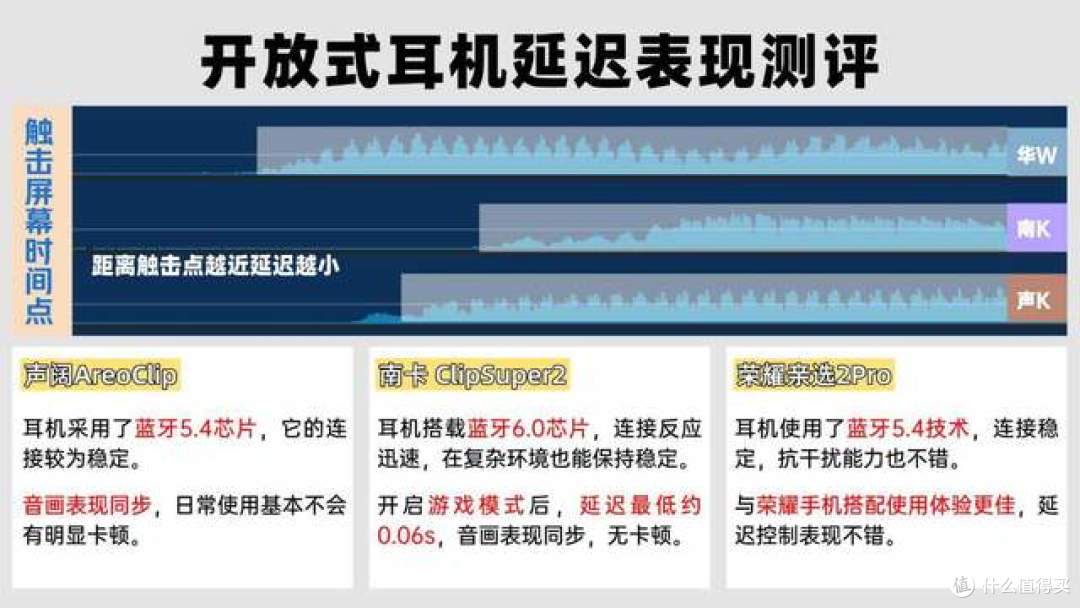 百元价位开放式耳机怎么样?亲测南卡、声阔、荣耀三款开放式耳机
