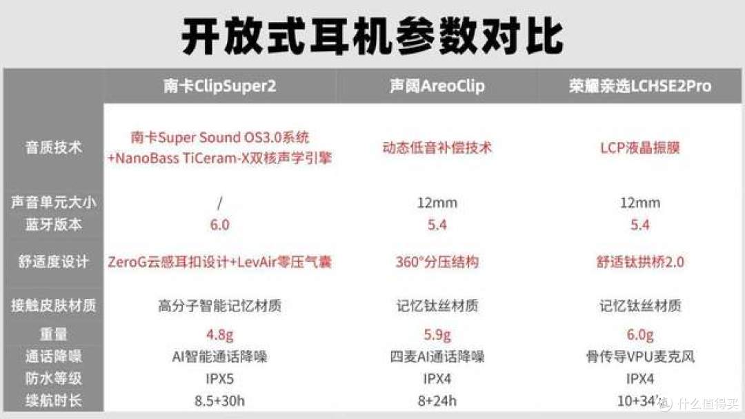 百元价位开放式耳机怎么样?亲测南卡、声阔、荣耀三款开放式耳机