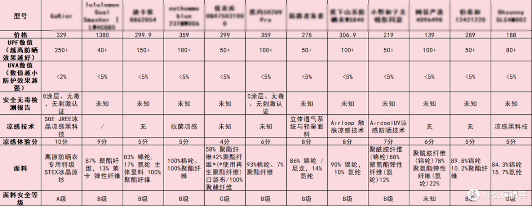 2026盛销爆款防晒衣品牌前10名种草:哪个牌子好?选购参考