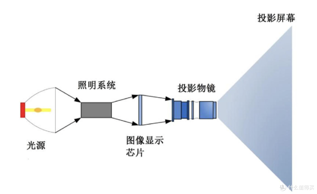 5分钟搞懂投影仪工作原理,拒绝参数罗列,投影仪保姆级选购攻略