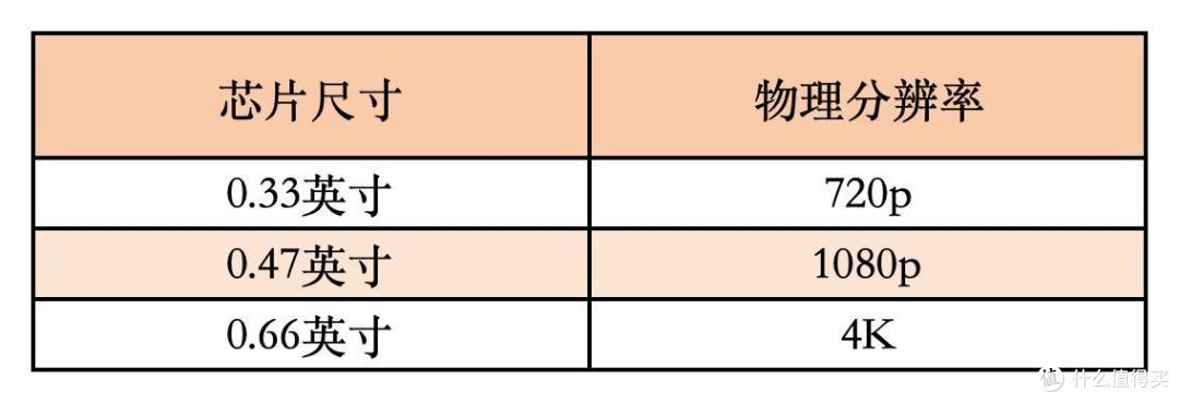 5分钟搞懂投影仪工作原理,拒绝参数罗列,投影仪保姆级选购攻略