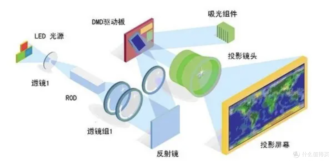 5分钟搞懂投影仪工作原理,拒绝参数罗列,投影仪保姆级选购攻略