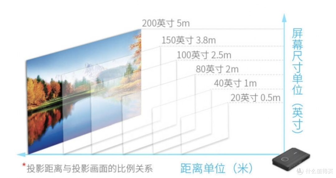 5分钟搞懂投影仪工作原理,拒绝参数罗列,投影仪保姆级选购攻略