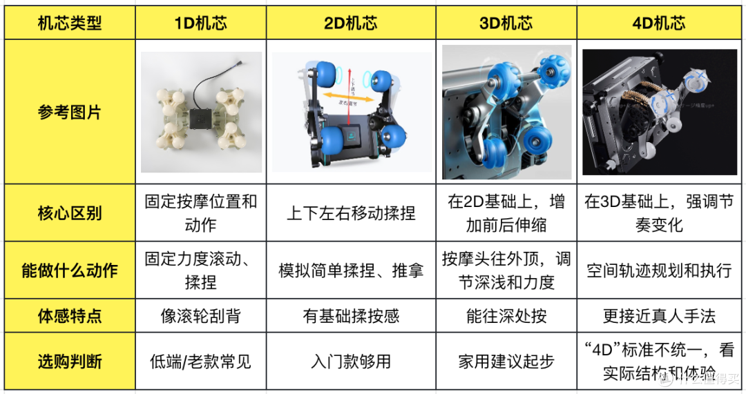按摩椅5000到上万差在哪？按摩椅机芯、导轨、气囊避坑指南