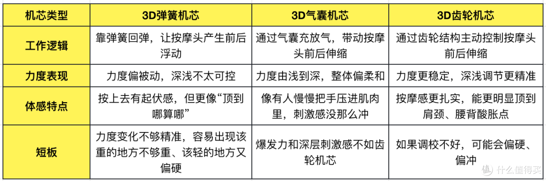 按摩椅5000到上万差在哪？按摩椅机芯、导轨、气囊避坑指南