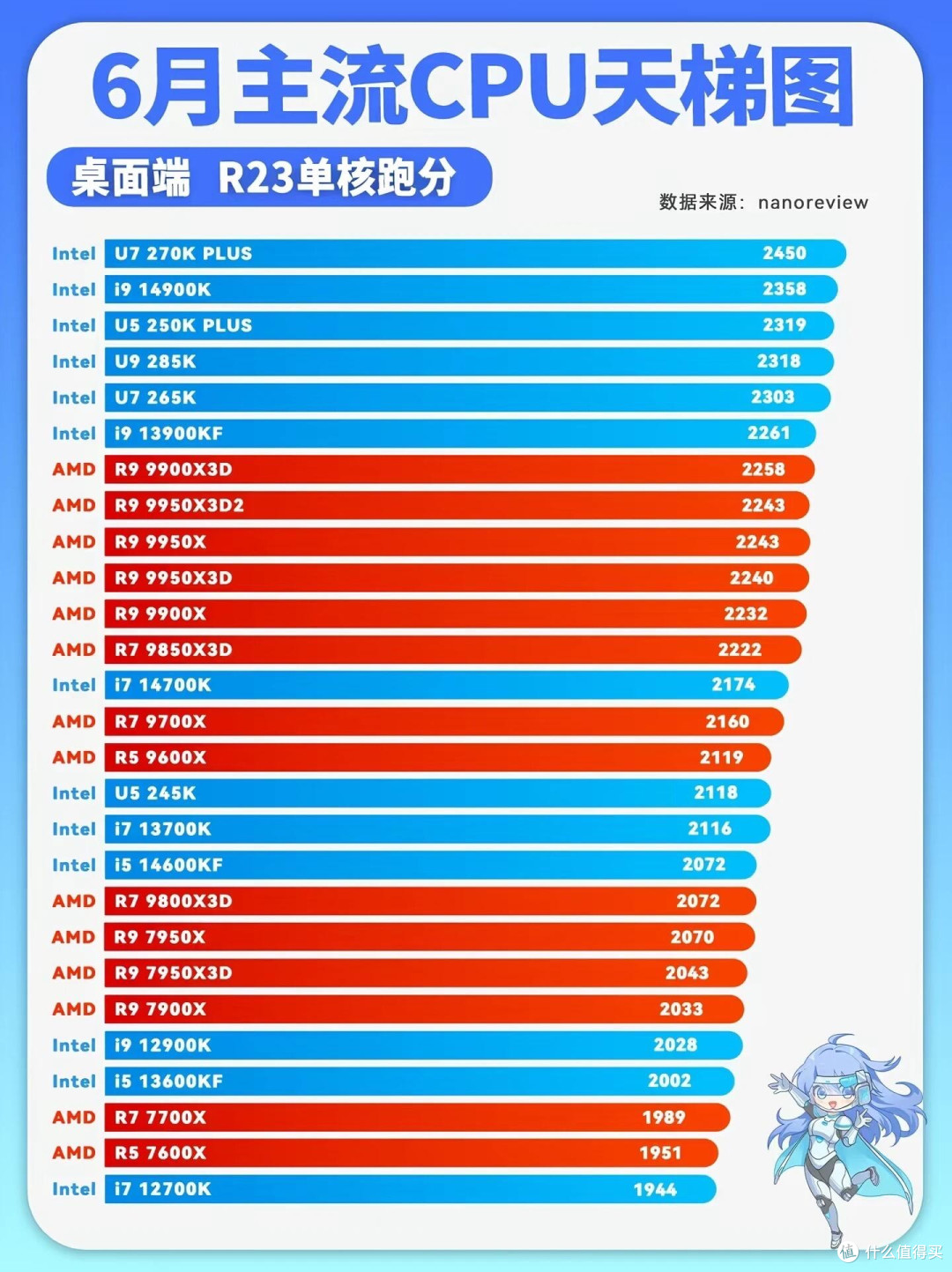 最新桌面CPU单核天梯图!装机选芯片一眼看懂
