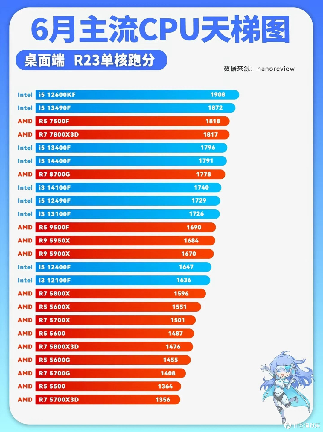 最新桌面CPU单核天梯图!装机选芯片一眼看懂