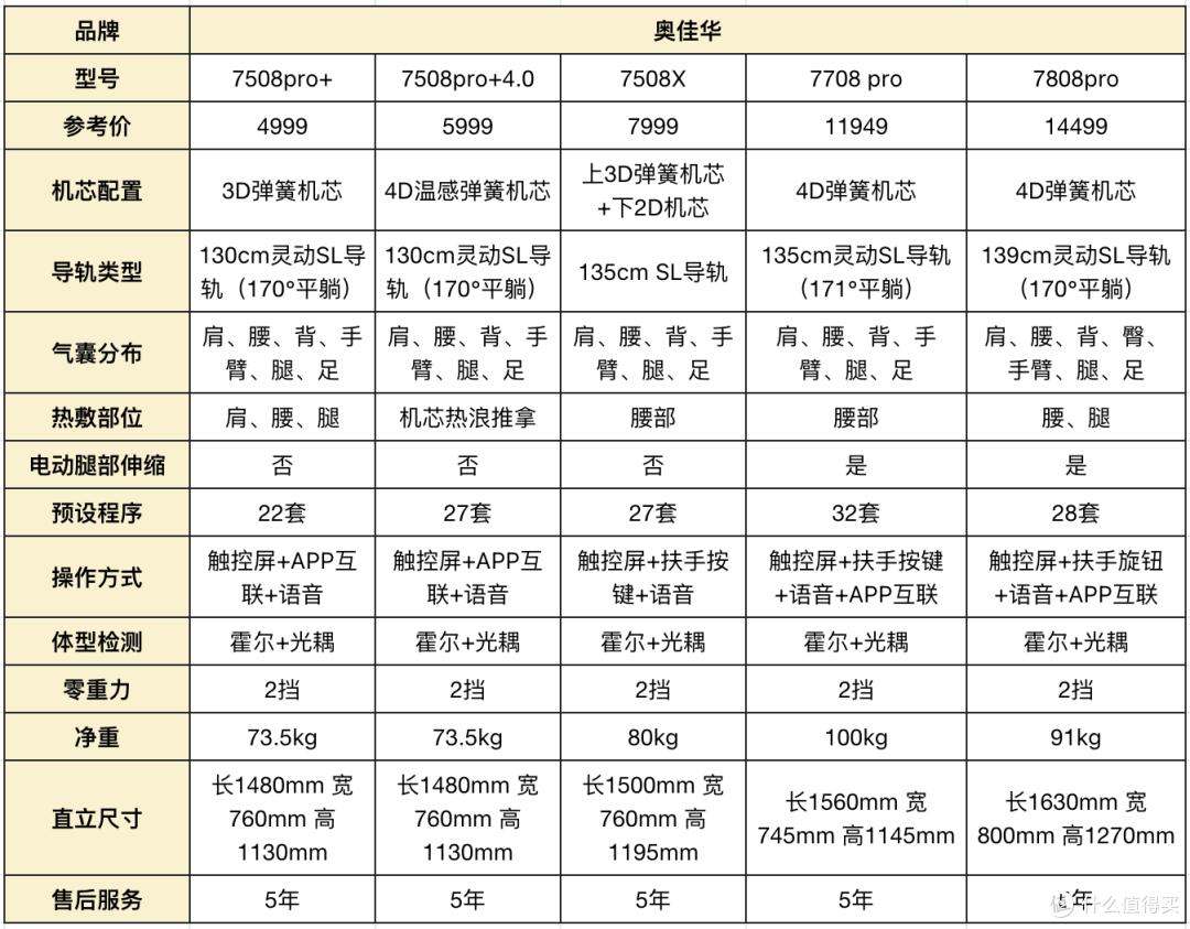 按摩椅5000到上万差在哪？按摩椅机芯、导轨、气囊避坑指南