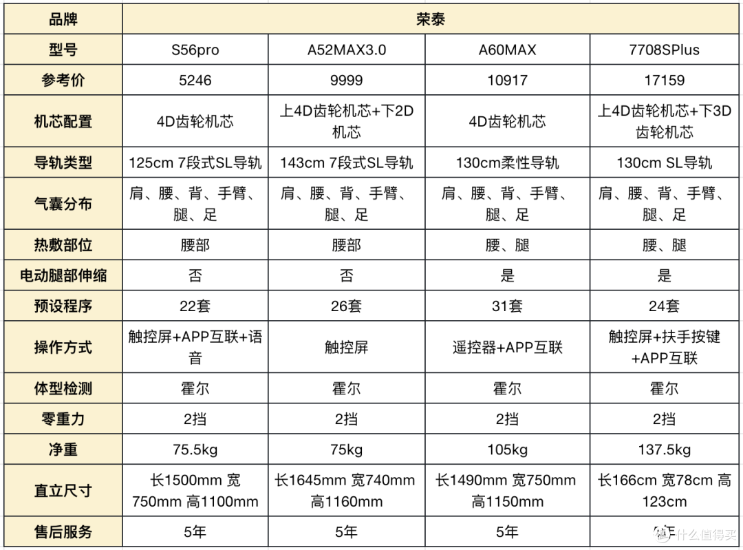 按摩椅5000到上万差在哪？按摩椅机芯、导轨、气囊避坑指南