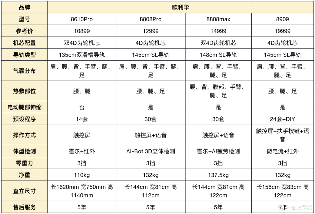 按摩椅5000到上万差在哪？按摩椅机芯、导轨、气囊避坑指南