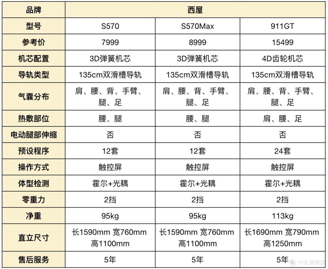按摩椅5000到上万差在哪？按摩椅机芯、导轨、气囊避坑指南