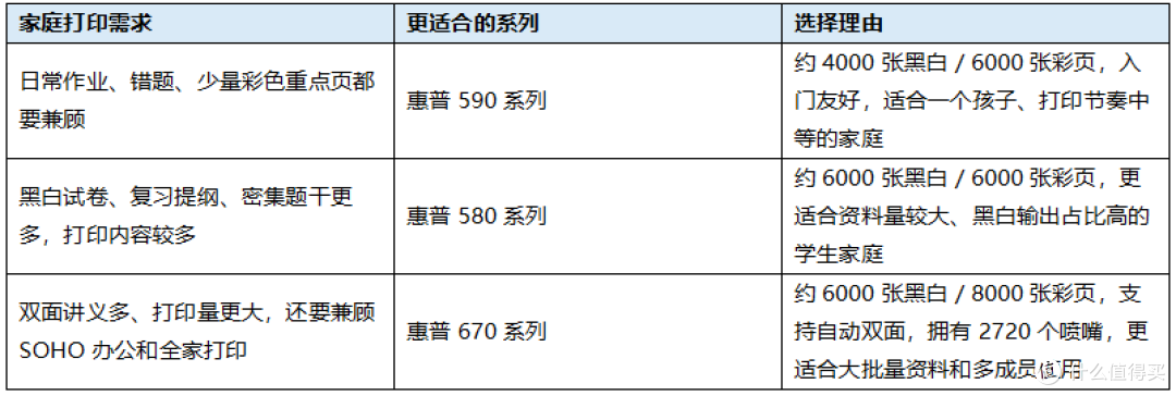 2026家用打印机怎么选?惠普 580 更适合初中作业打印量大
