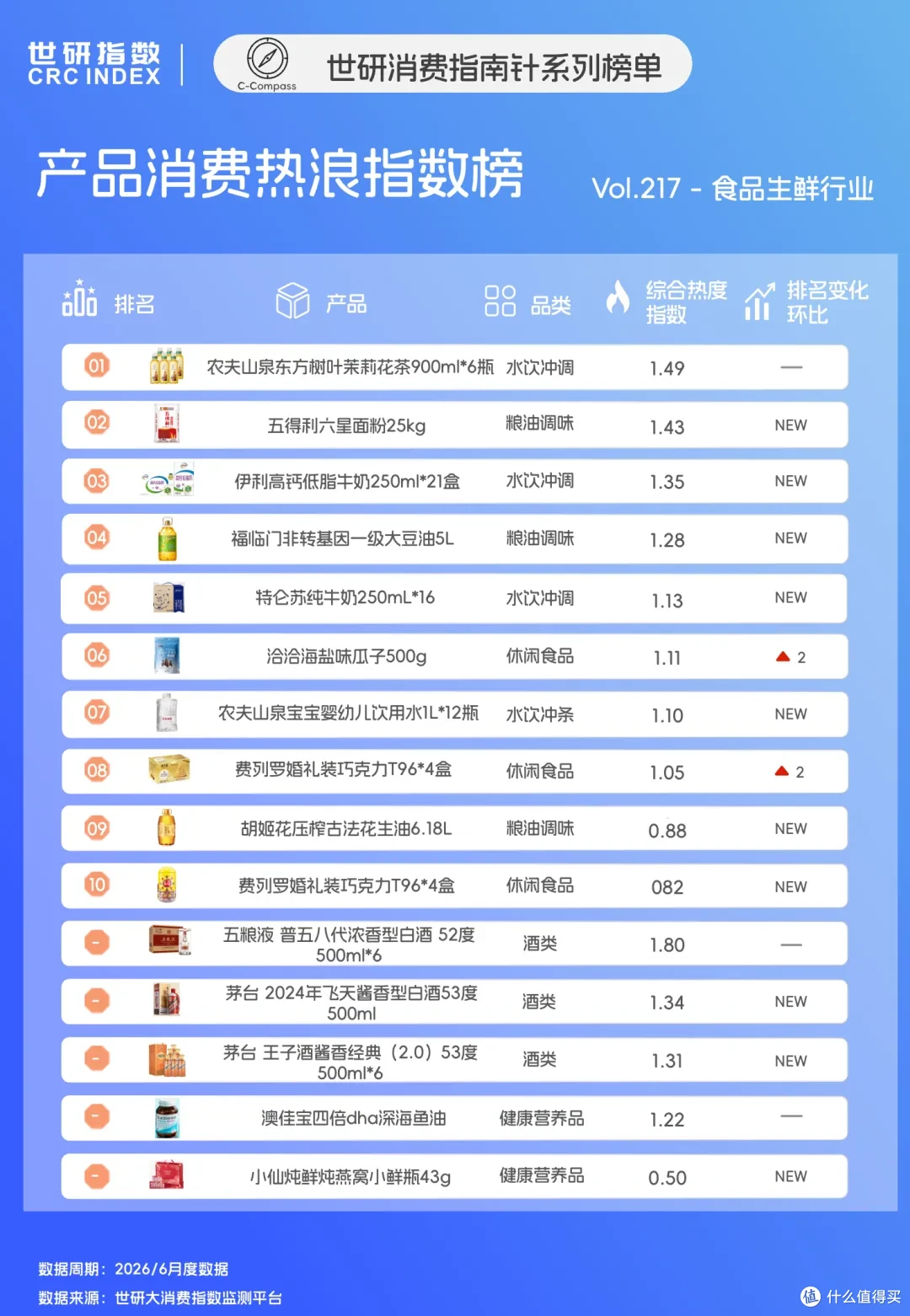 大促叠加高温催生囤货热，健康属性与质价比双轮驱动｜世研消费指