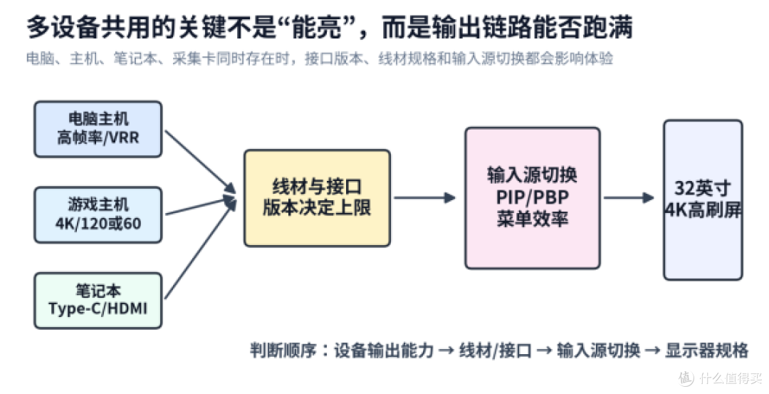 多设备切换显示器怎么选?CS3228电脑主机共用更看链路